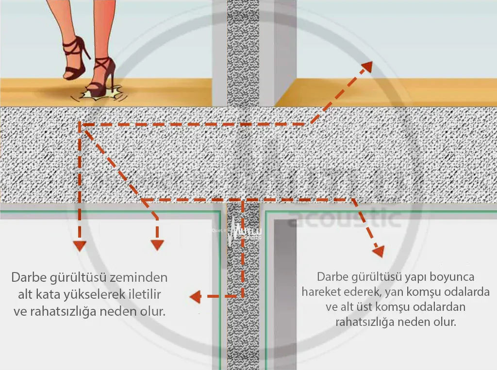 Ortak Duvar Ses Yalıtımı 3 Darbe Doğuşumlu Seslerin Geçiş Yolları