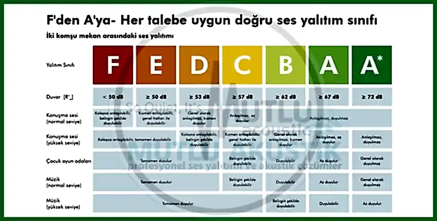Alçıpan Bölme Duvar Ses Yalıtımı 3 Ses Yalıtım Sınıfıları