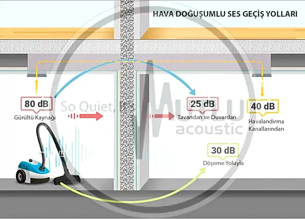 Ses Yalıtımı 3 Hava Doğşumlu Seslerin Geçiş Yolları